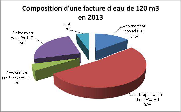 La composition d'une facture d'eau